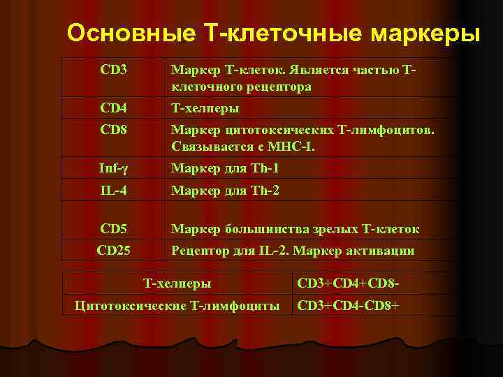 Основные Т-клеточные маркеры CD 3 Маркер Т-клеток. Является частью Тклеточного рецептора CD 4 Т-хелперы