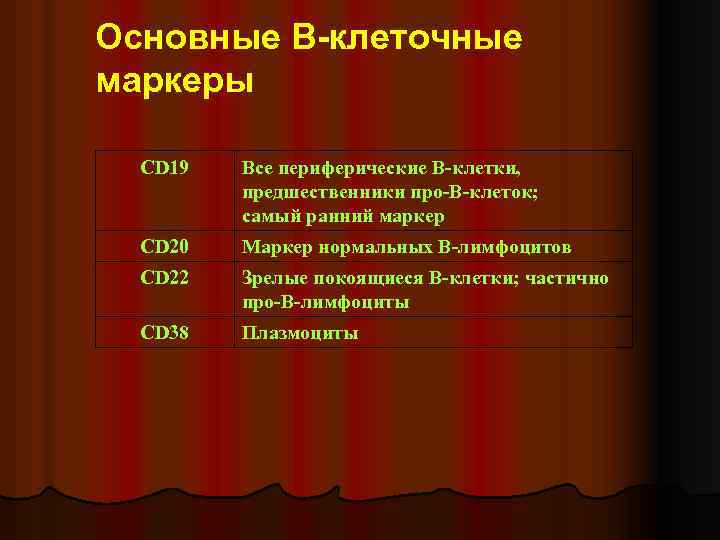 Основные В-клеточные маркеры CD 19 Все периферические В-клетки, предшественники про-В-клеток; самый ранний маркер CD