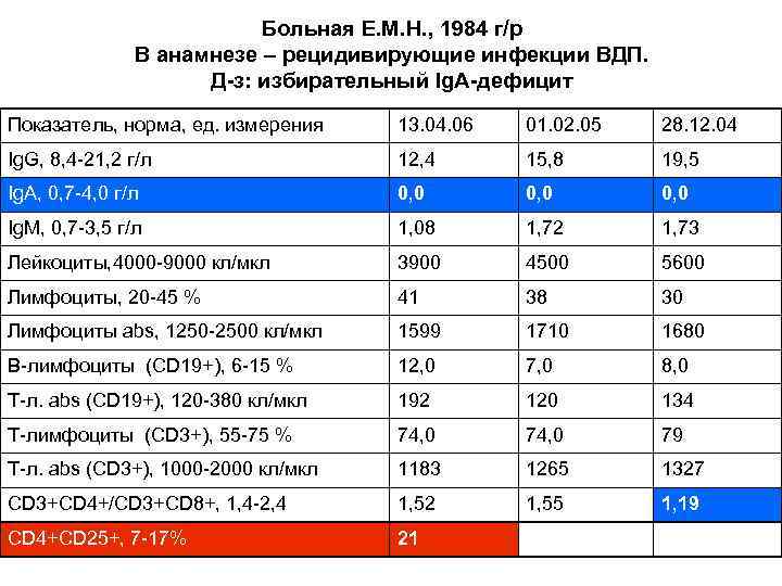 Больная Е. М. Н. , 1984 г/р В анамнезе – рецидивирующие инфекции ВДП. Д-з: