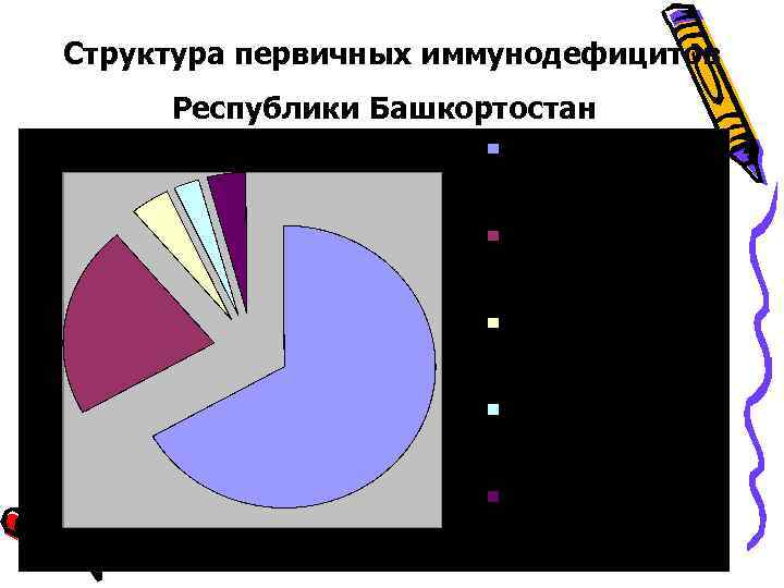 Структура первичных иммунодефицитов Республики Башкортостан 