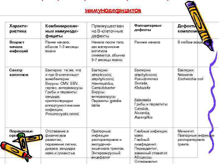 иммунодефицитов Характеристика Комбинированные иммунодефициты Преимуществен но В-клеточные дефекты Фагоцитарные дефекты Дефекты комплемента Возраст начала