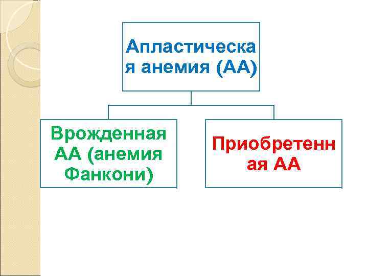 Апластическа я анемия (АА) Врожденная АА (анемия Фанкони) Приобретенн ая АА 