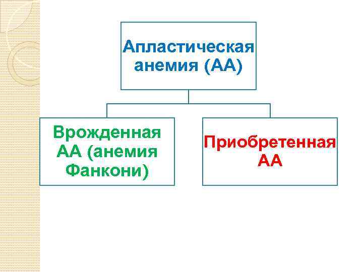 Апластическая анемия (АА) Врожденная АА (анемия Фанкони) Приобретенная АА 