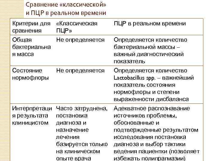 Сравнение «классической» и ПЦР в реальном времени Критерии для «Классическая сравнения ПЦР» ПЦР в