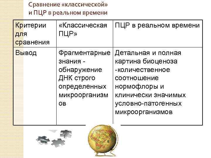 Сравнение «классической» и ПЦР в реальном времени Критерии для сравнения Вывод «Классическая ПЦР в