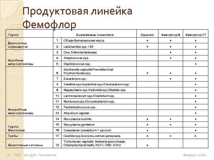 Продуктовая линейка Фемофлор Группа Выявляемые показатели Скрининг Фемофлор-9 Фемофлор-17 1 Общая бактериальная масса ●