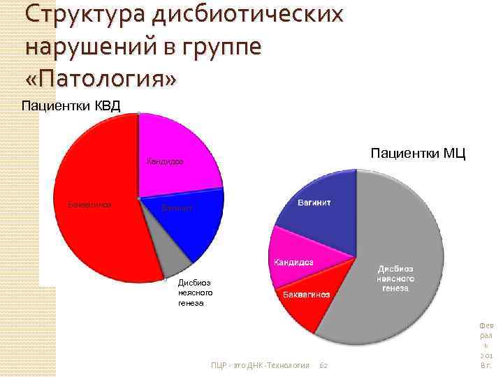 Структура дисбиотических нарушений в группе «Патология» Пациентки КВД Пациентки МЦ Кандидоз Баквагиноз Вагинит Дисбиоз