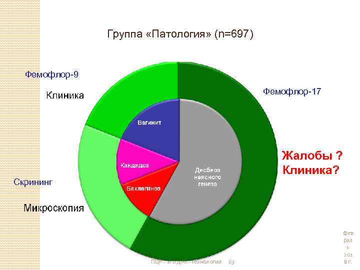 Группа «Патология» (n=697) Фемофлор-9 Фемофлор-17 Скрининг ПЦР - это ДНК-Технология 63 Фев рал ь