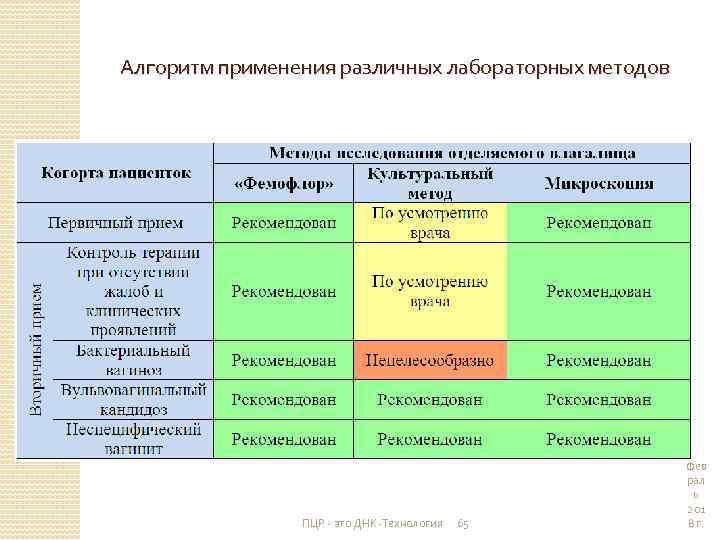 Алгоритм применения различных лабораторных методов ПЦР - это ДНК-Технология 65 Фев рал ь 201