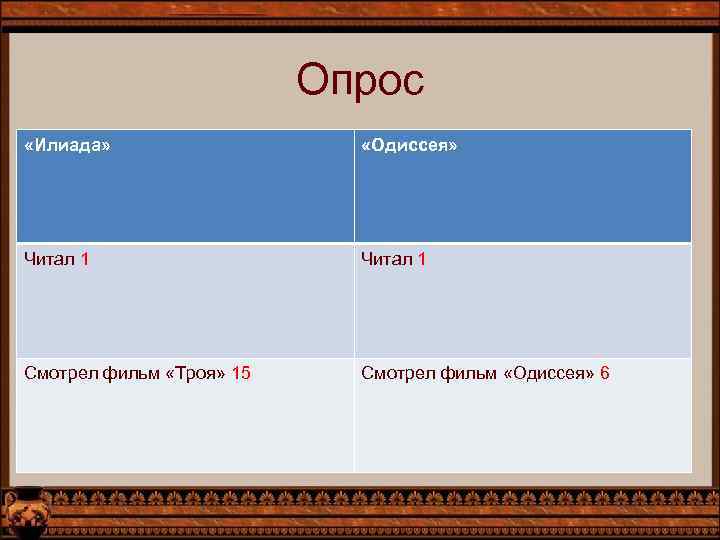 Опрос «Илиада» «Одиссея» Читал 1 Смотрел фильм «Троя» 15 Смотрел фильм «Одиссея» 6 