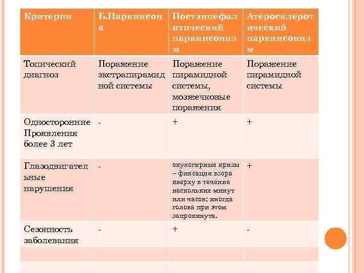 Критерии Б. Паркинсон а Постэнцефал итический паркинсониз м Топический диагноз Поражение экстрапирамидной системы, мозжечковые