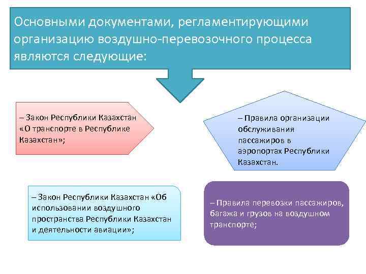 Основными документами, регламентирующими организацию воздушно-перевозочного процесса являются следующие: – Закон Республики Казахстан «О транспорте