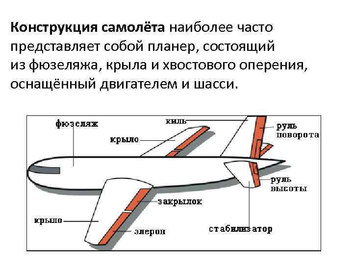 Конструкция самолёта наиболее часто представляет собой планер, состоящий из фюзеляжа, крыла и хвостового оперения,