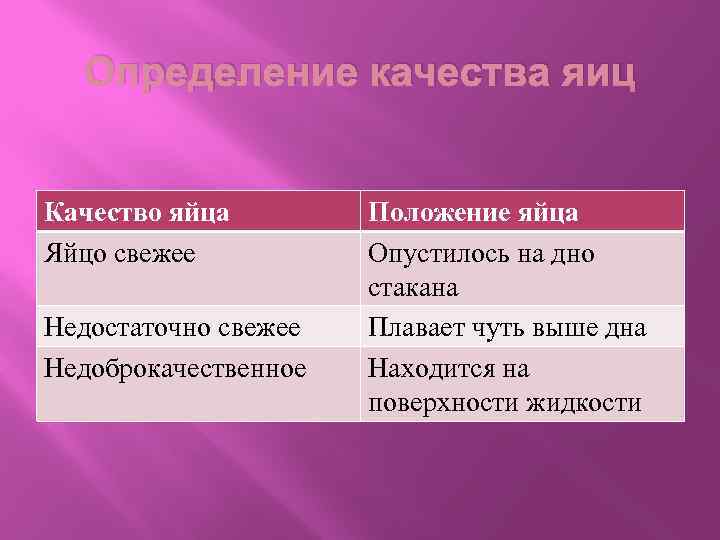 Определение качества яиц Качество яйца Яйцо свежее Недостаточно свежее Недоброкачественное Положение яйца Опустилось на