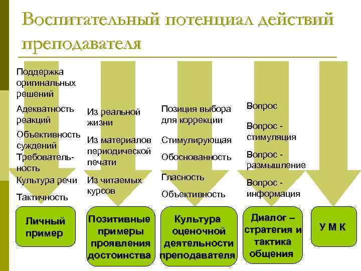 Выберите действия педагога