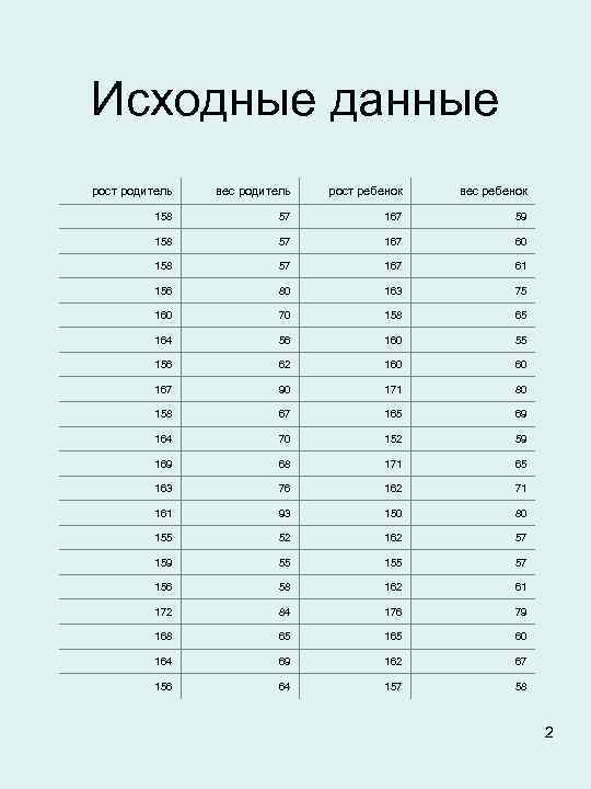 Исходные данные рост родитель вес родитель рост ребенок вес ребенок 158 57 167 59