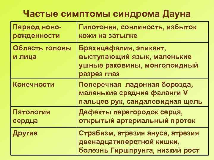 Частые симптомы синдрома Дауна Период новорожденности Гипотония, сонливость, избыток кожи на затылке Область головы