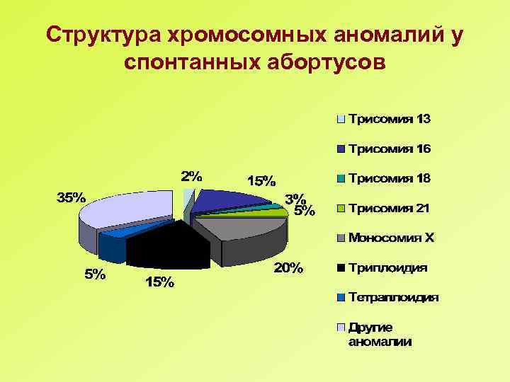 Структура хромосомных аномалий у спонтанных абортусов 