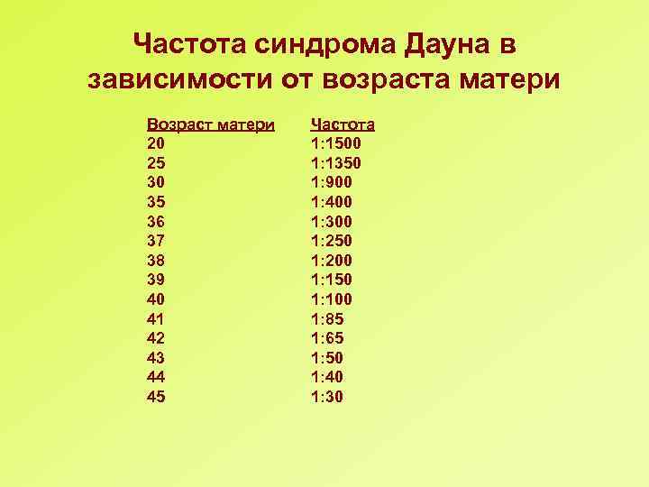 Риск дауна. Частота синдрома Дауна в зависимости от возраста. Возрастной риск синдрома Дауна. Статистика синдрома Дауна по возрасту. Риск синдрома Дауна по возрасту.