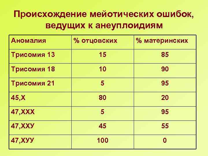 Происхождение мейотических ошибок, ведущих к анеуплоидиям Аномалия % отцовских % материнских Трисомия 13 15