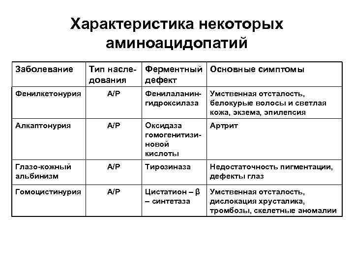 Характеристика некоторых аминоацидопатий Заболевание Тип насле- Ферментный Основные симптомы дования дефект Фенилкетонурия А/P Фенилаланингидроксилаза