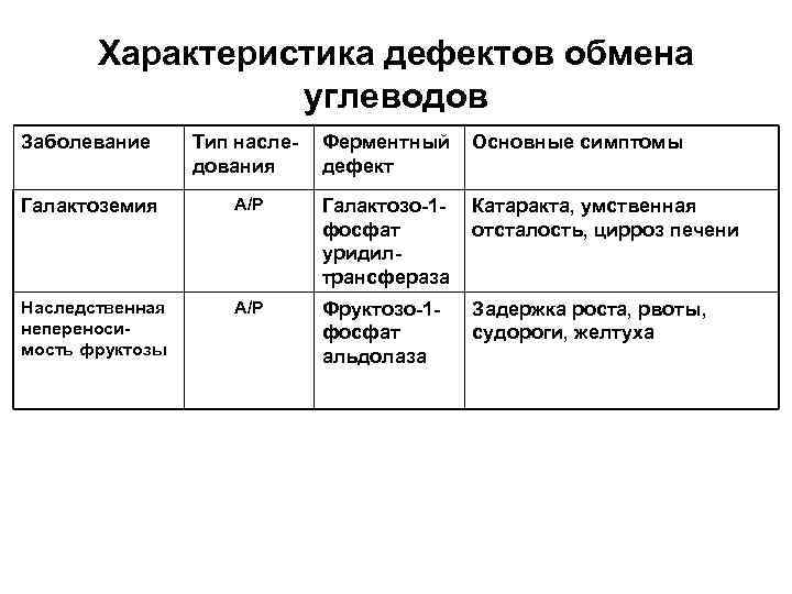 Характеристика дефектов обмена углеводов Заболевание Тип наследования Ферментный дефект Основные симптомы Галактоземия A/P Галактозо-1