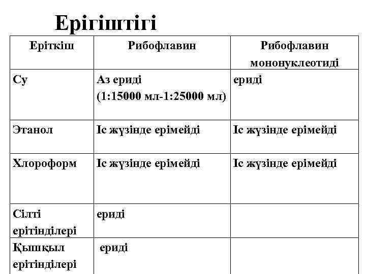 Ерігіштігі Еріткіш Pибофлавин Рибофлавин мононуклеотиді ериді Су Аз ериді (1: 15000 мл-1: 25000 мл)