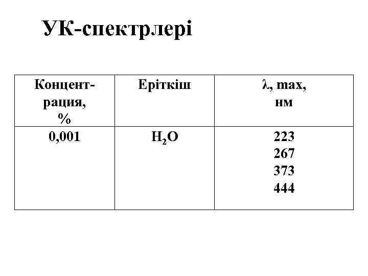 УК-спектрлері Концентрация, % 0, 001 Еріткіш λ, max, нм H 2 O 223 267