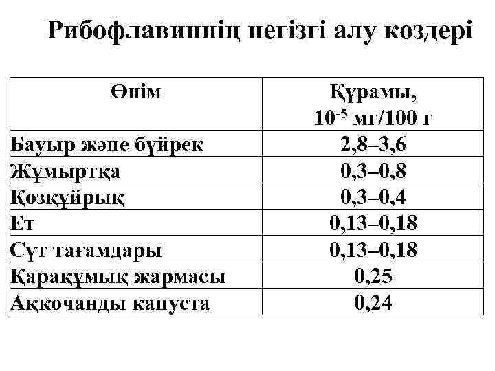 Рибофлавиннің негізгі алу көздері Өнім Бауыр және бүйрек Жұмыртқа Қозқұйрық Ет Сүт тағамдары Қарақұмық