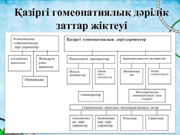 Қазіргі гомеопатиялық дәрілік заттар жіктеуі 