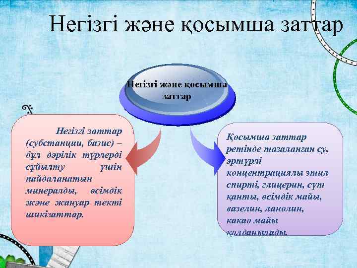 Негізгі және қосымша заттар Негізгі заттар (субстанции, базис) – бұл дәрілік түрлерді сұйылту үшін