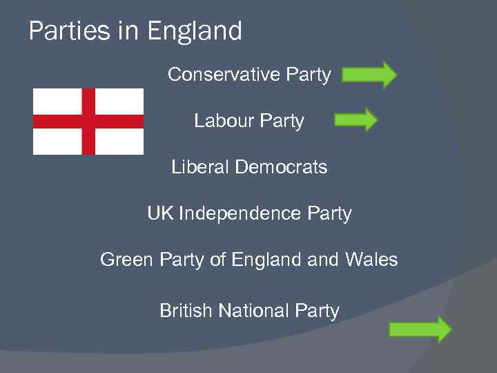 Parties in England Conservative Party Labour Party Liberal Democrats UK Independence Party Green Party