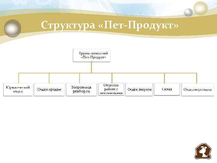 Структура «Пет-Продукт» Отдел продаж Зоорозница petshop. ru Отдел закупок 