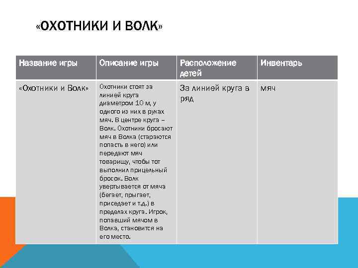  «ОХОТНИКИ И ВОЛК» Название игры Описание игры Расположение детей Инвентарь «Охотники и Волк»