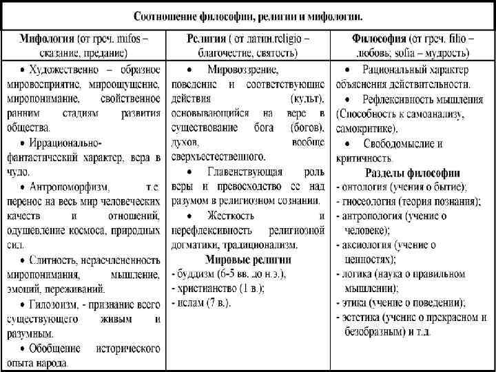 Соотношение философской религиозной и научной картин мира