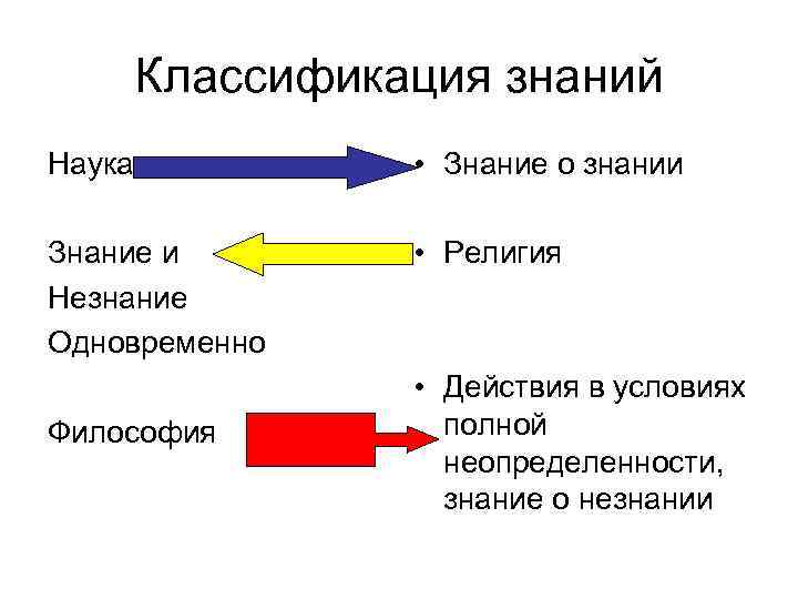 Классификация знаний Наука • Знание о знании Знание и Незнание Одновременно • Религия Философия