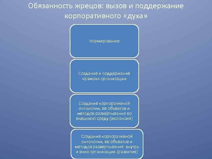 Обязанность жрецов: вызов и поддержание корпоративного «духа» Нормирование Создание и поддержание «рамок» организации Создание