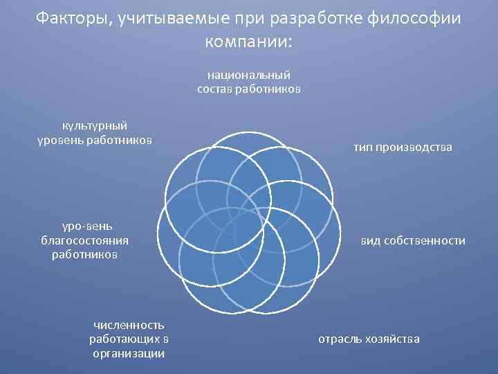 Факторы, учитываемые при разработке философии компании: национальный состав работников культурный уровень работников уро вень