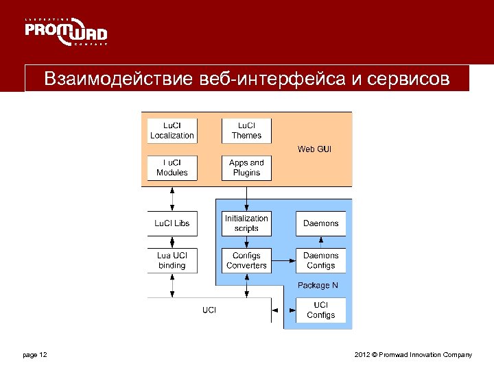 Взаимодействие веб-интерфейса и сервисов page 12 2012 © Promwad Innovation Company 