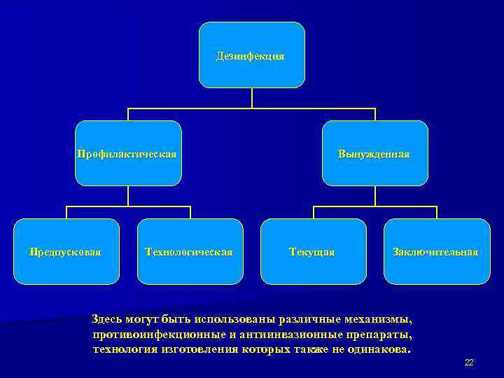 Дезинфекция Профилактическая Предпусковая Технологическая Вынужденная Текущая Заключительная Здесь могут быть использованы различные механизмы, противоинфекционные