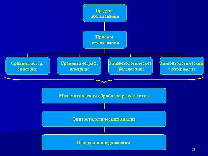 Предмет исследования Приемы исследования Сравнит. истор. описание Сравнит. географ. описание Эпизоотологическое обследование Эпизоотологический эксперимент