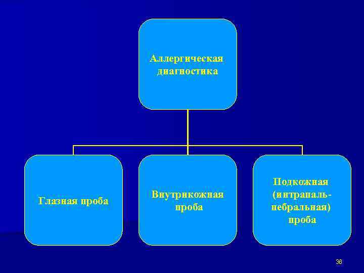 Аллергическая диагностика Глазная проба Внутрикожная проба Подкожная (интрапальпебральная) проба 36 