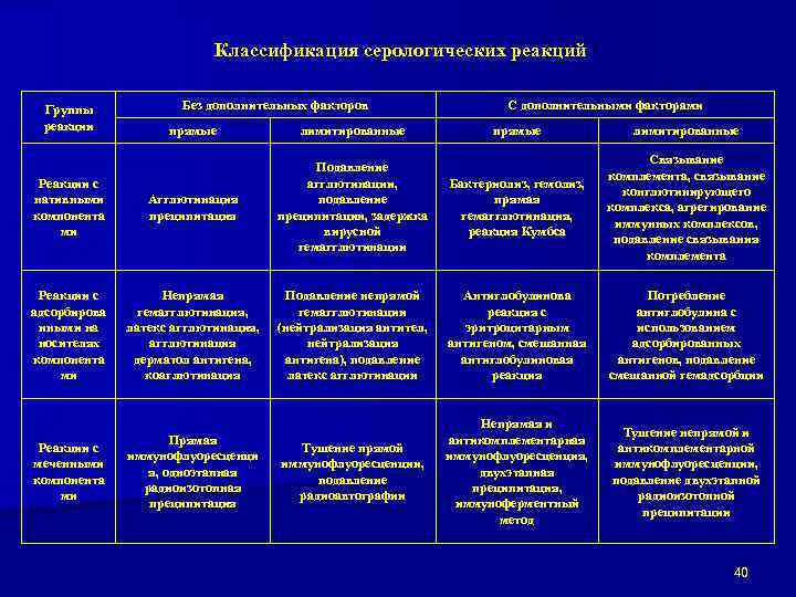 Классификация серологических реакций Группы реакции Без дополнительных факторов прямые лимитированные Реакции с нативными компонента
