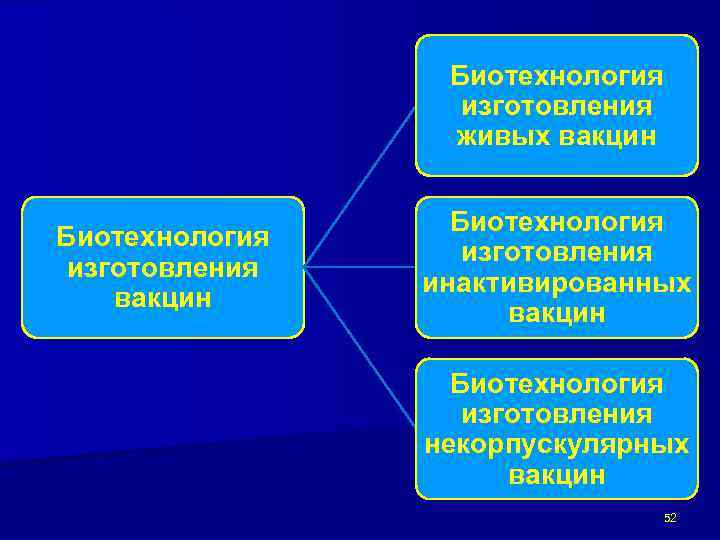 Биотехнология изготовления живых вакцин Биотехнология изготовления инактивированных вакцин Биотехнология изготовления некорпускулярных вакцин 52 