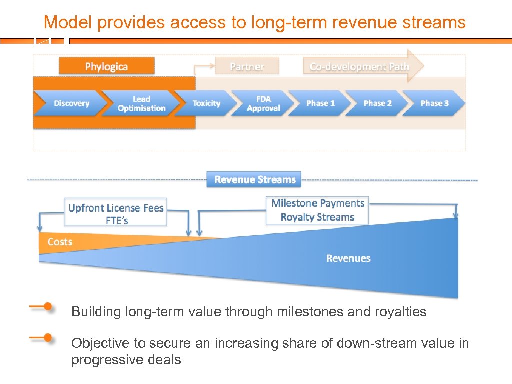 Model provides access to long-term revenue streams Building long-term value through milestones and royalties