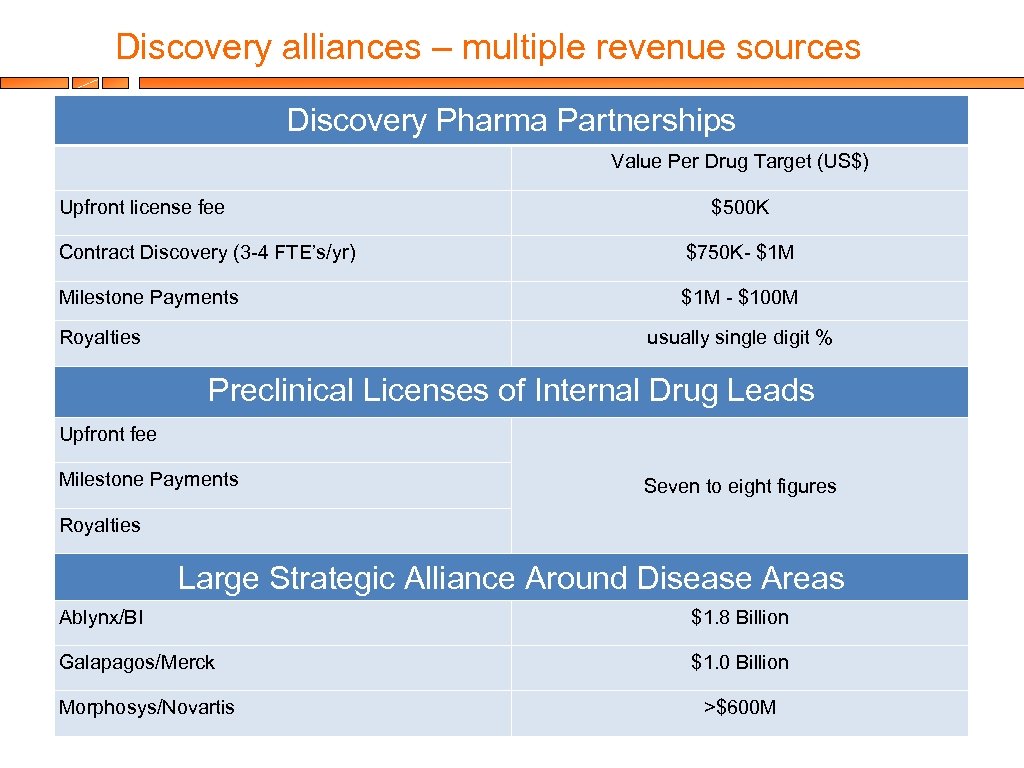 Discovery alliances – multiple revenue sources Discovery Pharma Partnerships Value Per Drug Target (US$)