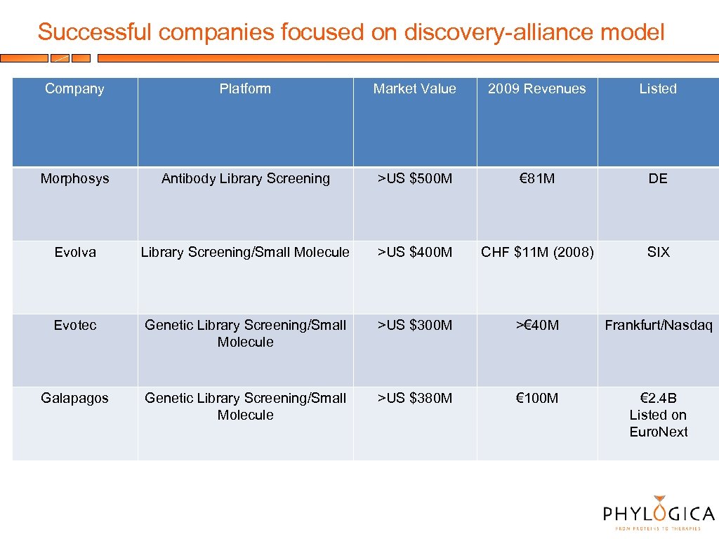Successful companies focused on discovery-alliance model Company Platform Market Value 2009 Revenues Listed Morphosys