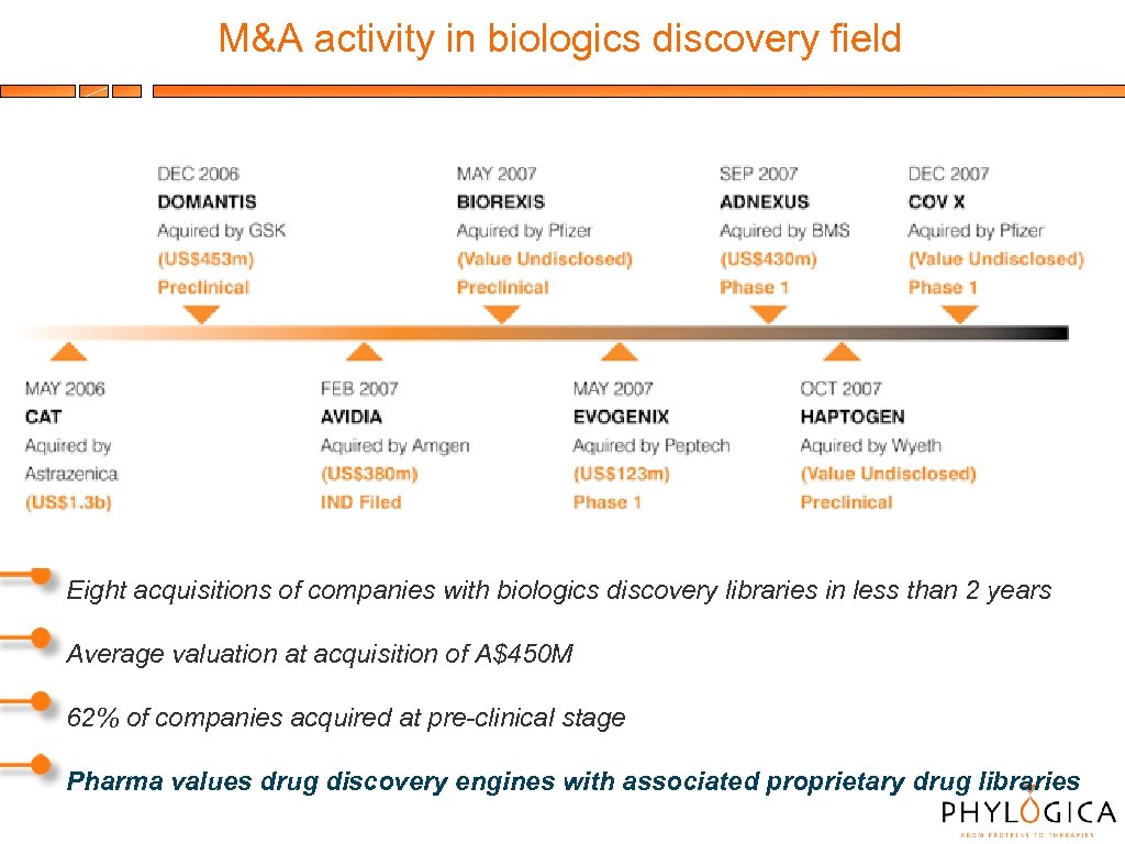 M&A activity in biologics discovery field Eight acquisitions of companies with biologics discovery libraries