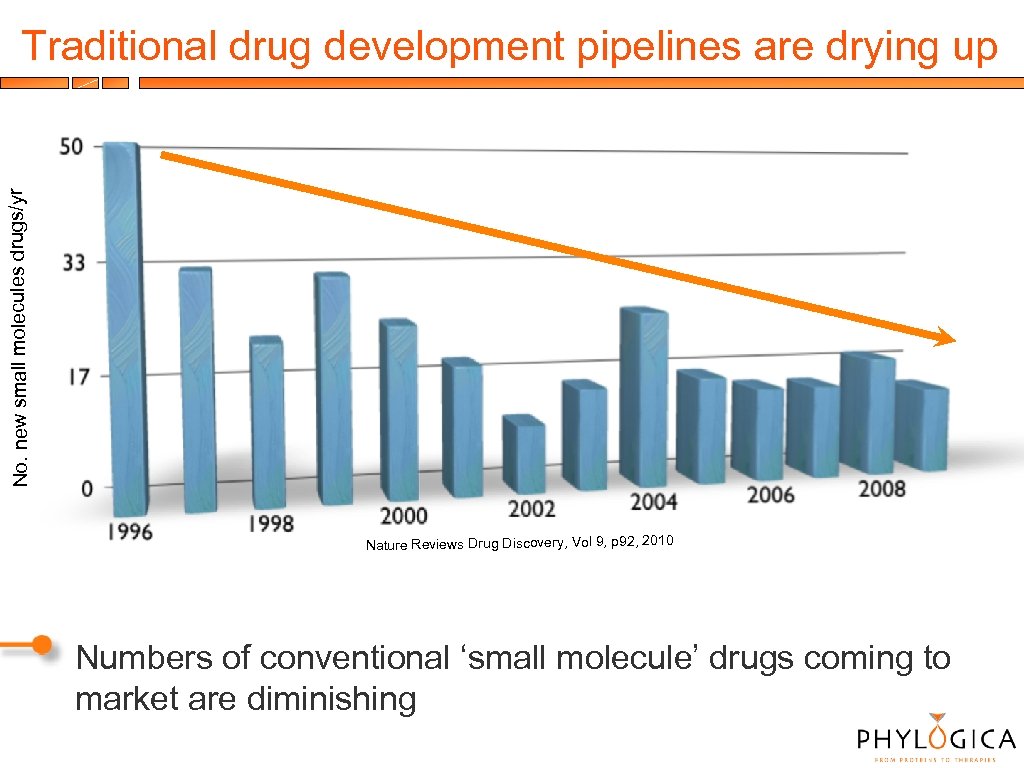 No. new small molecules drugs/yr Traditional drug development pipelines are drying up Nature Reviews
