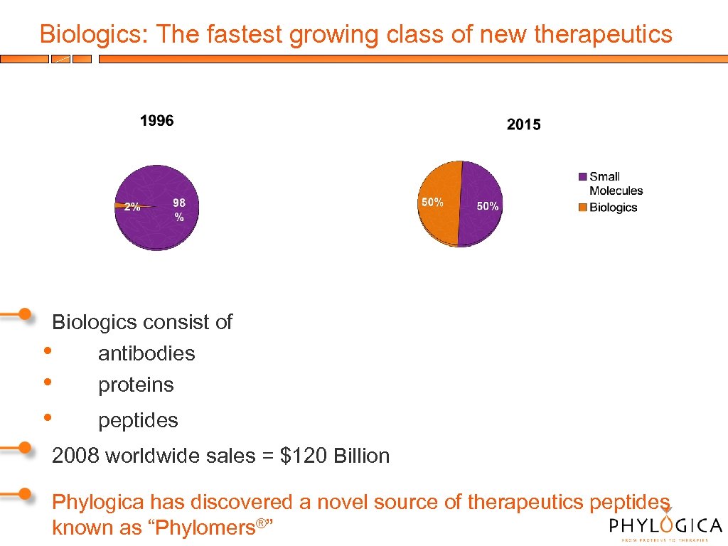 Biologics: The fastest growing class of new therapeutics Biologics consist of • antibodies •